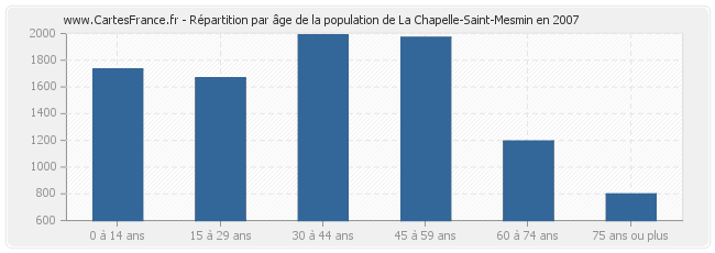 Répartition par âge de la population de La Chapelle-Saint-Mesmin en 2007